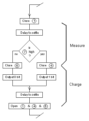 Portion of logic flowchart showing Measure and Charge